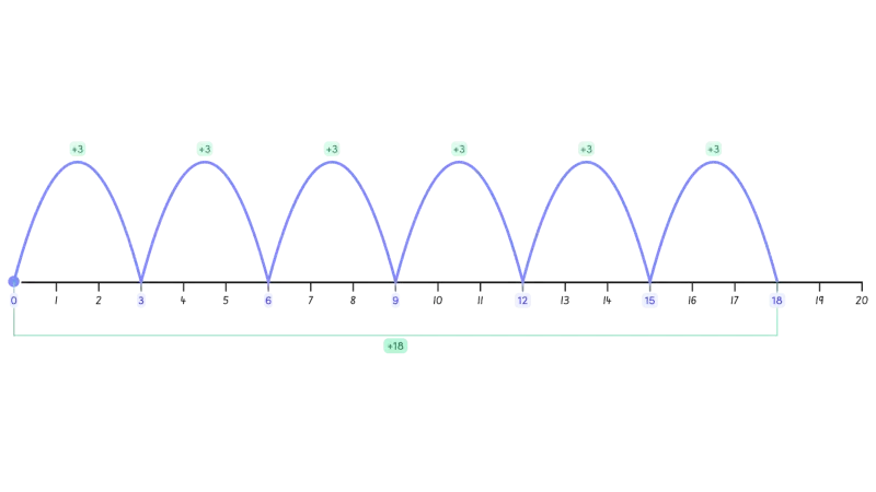 Number Line Skip Counting