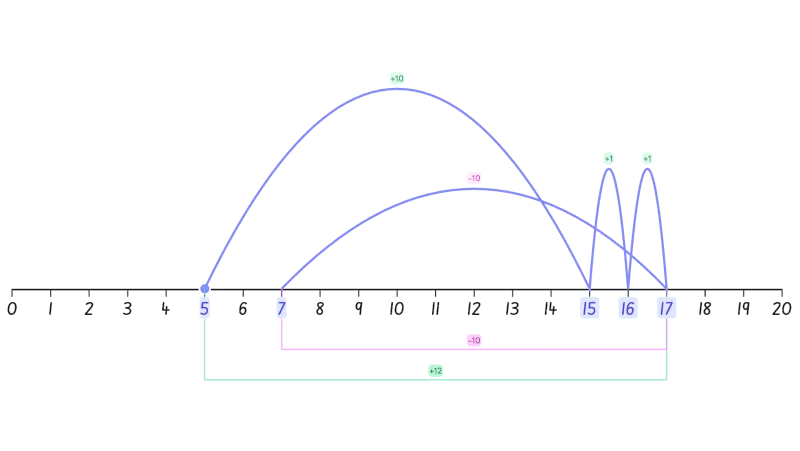 Number Line Arithmetic