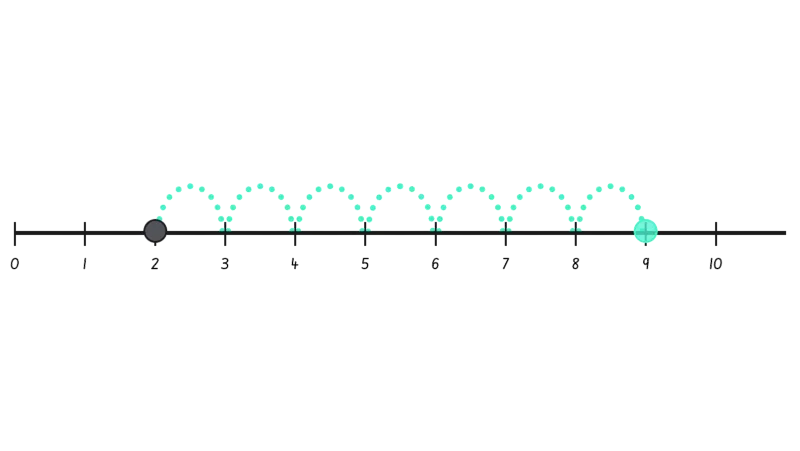 Number Line