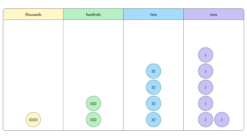 Place Value Discs